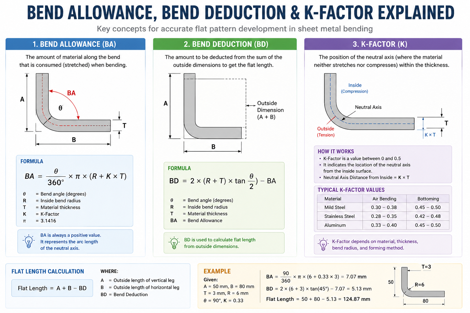 Bend Allowance, Bend Deduction & K-Factor Explained