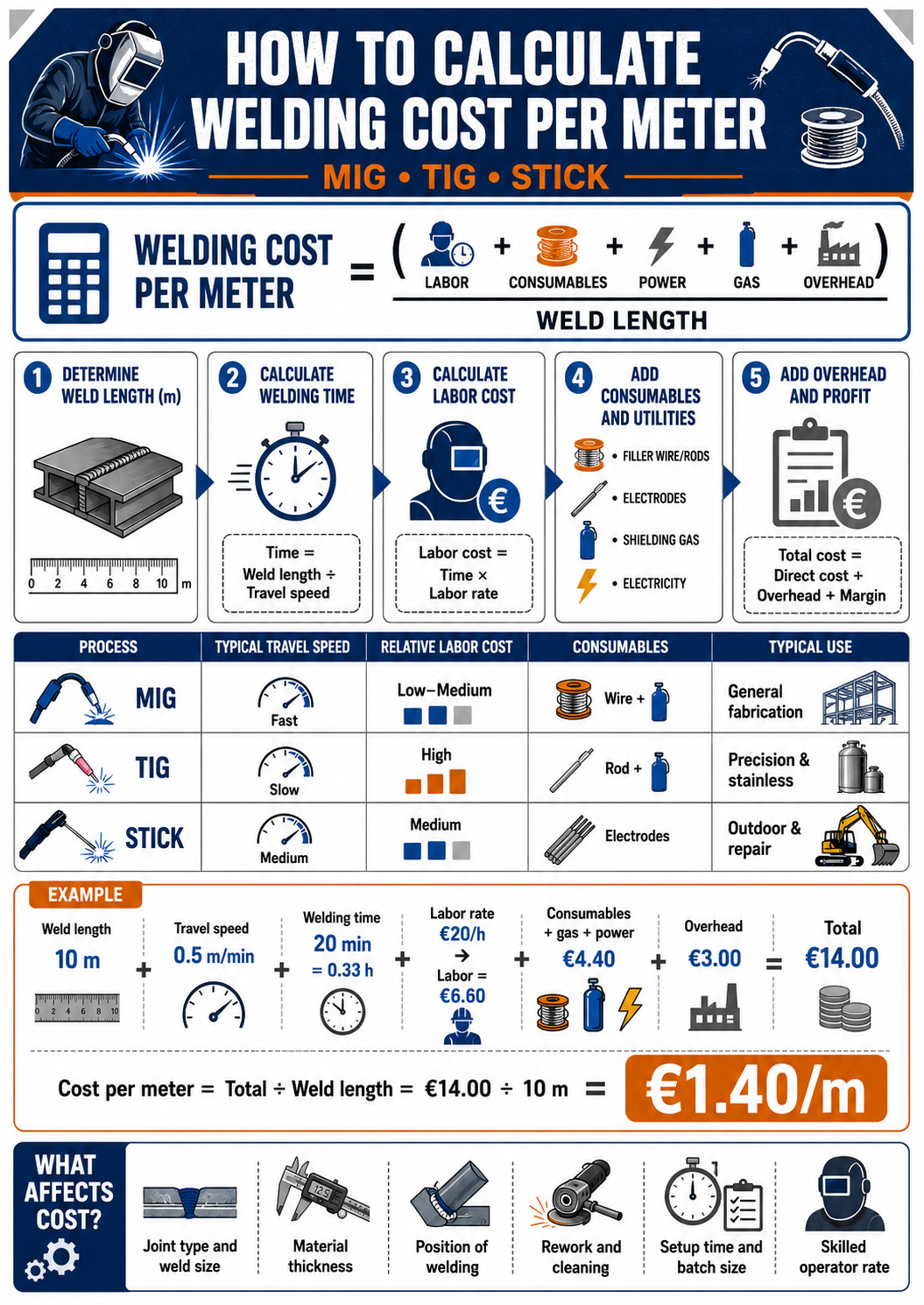How to Calculate Welding Cost per Meter (MIG, TIG, Stick)