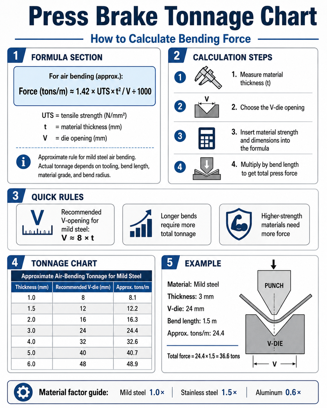 Press Brake Tonnage Chart: How to Calculate Bending Force